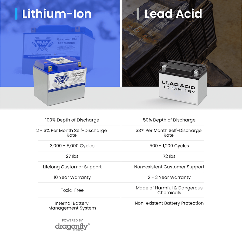Battle Born Batteries BB1275 12V Group 24 Lithium Deep Cycle RV Battery 75Ah LiFePO4 – image 6