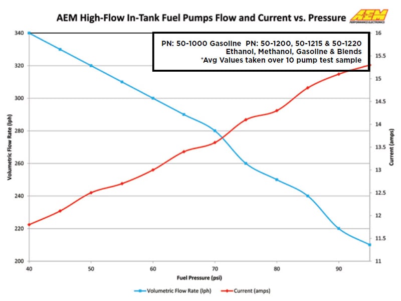 AEM Electronics 50-1000 320 LPH In-Tank Gasoline Pump, 6–18 Volts - image 6
