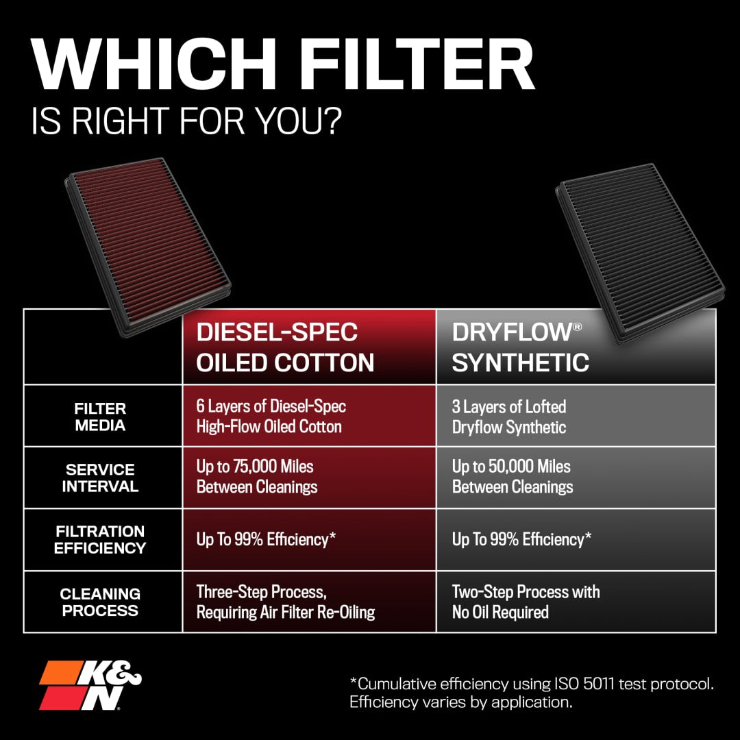 K&N 33-5010hbk Diesel Dryflow Intake Filter