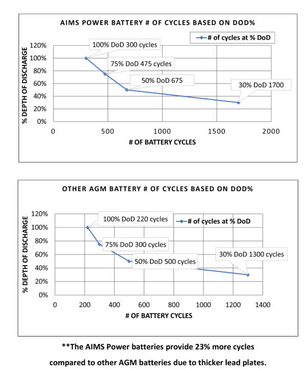 Aims Power Agm12v100a Battery - image 4
