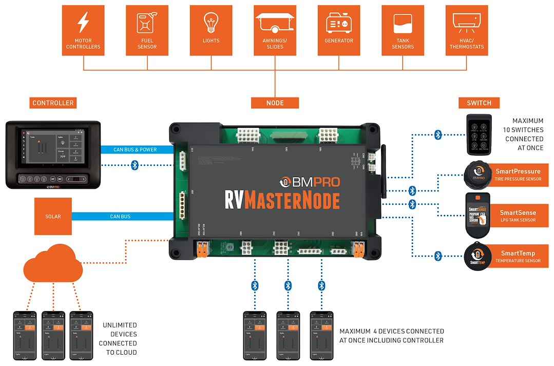 BMPRO RVMN101B RVMaster Smart RV Control Node