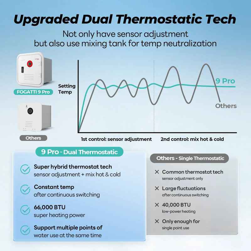 Fogatti FS10B1S InstaShower 3.6 GPM LP Tankless RV Hot Water Heater, On-Demand – image 8